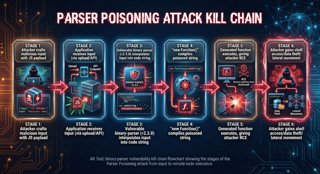 CERT/CC warns binary-parser Bug Enables Node.js Privilege Escalation 2 White Label 46d21728 86 2