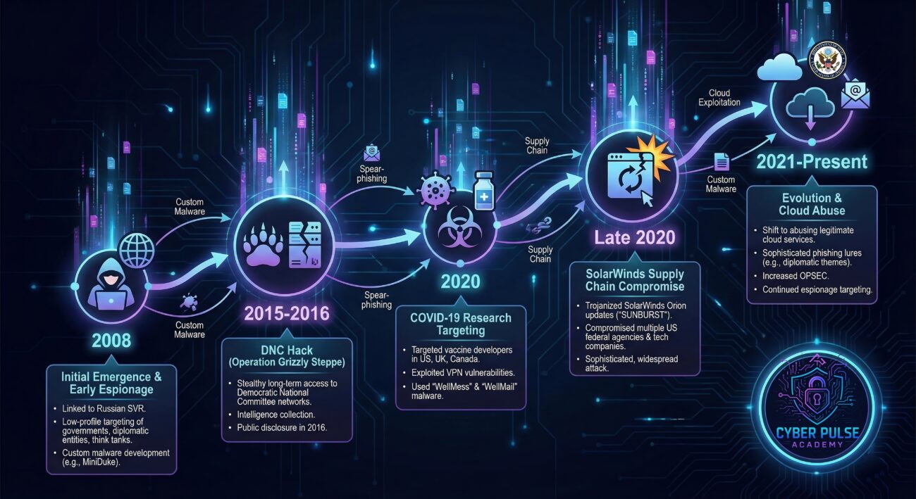 White Label e3ce87a5 apt29 cozy bear 1