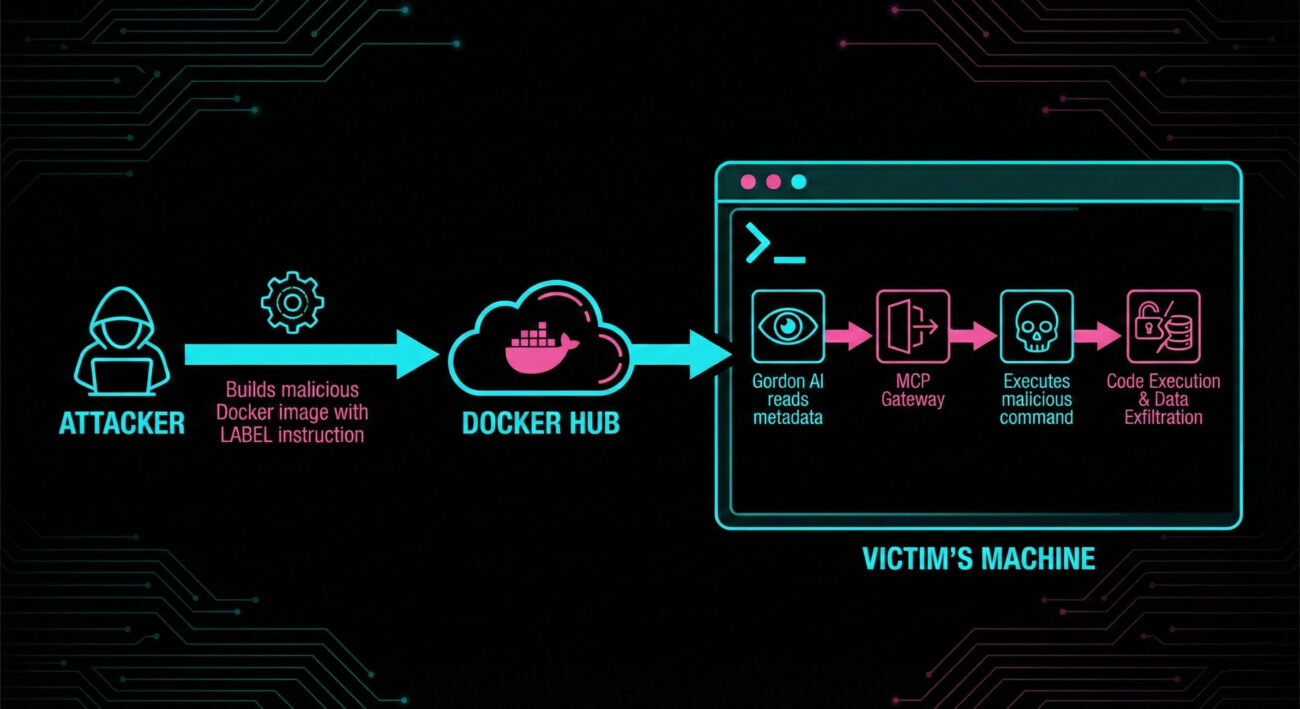 DockerDash vulnerability attack chain diagram showing metadata injection leading to code execution