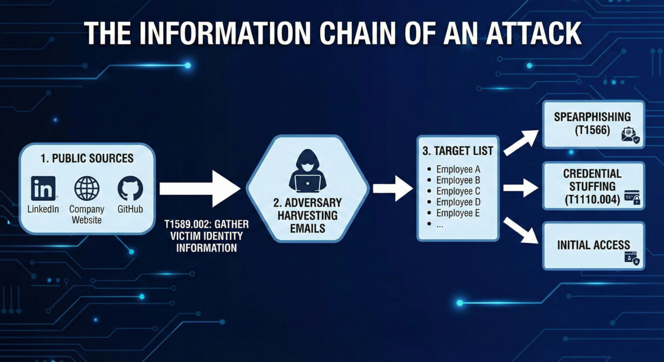 White Label 5b4809bb email addresses t1589.002 1