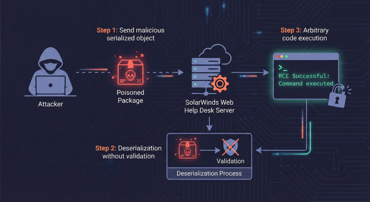 SolarWinds Web Help Desk RCE vulnerability deserialization attack flow diagram