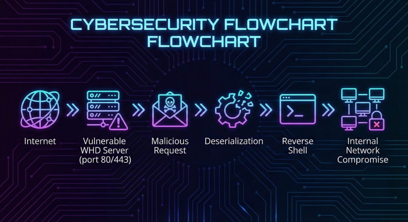 SolarWinds Web Help Desk RCE vulnerability attack chain diagram