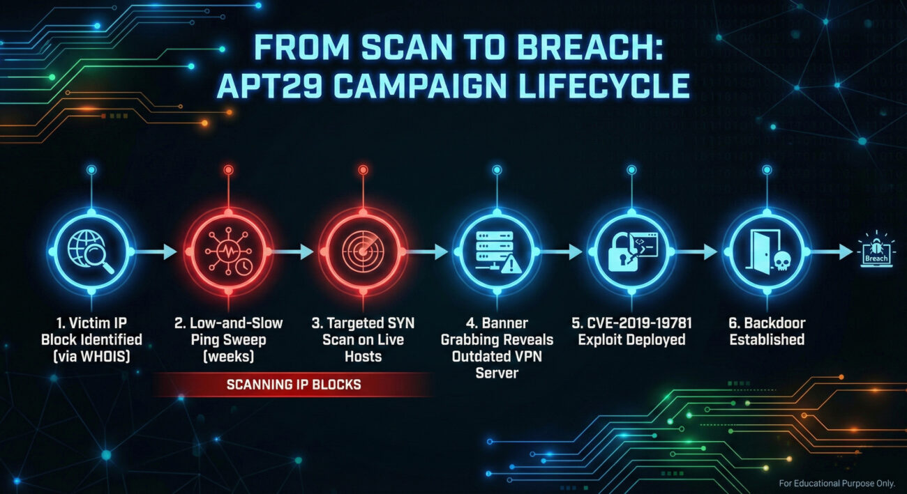 White Label dad95199 scanning ip blocks t1595.001 2