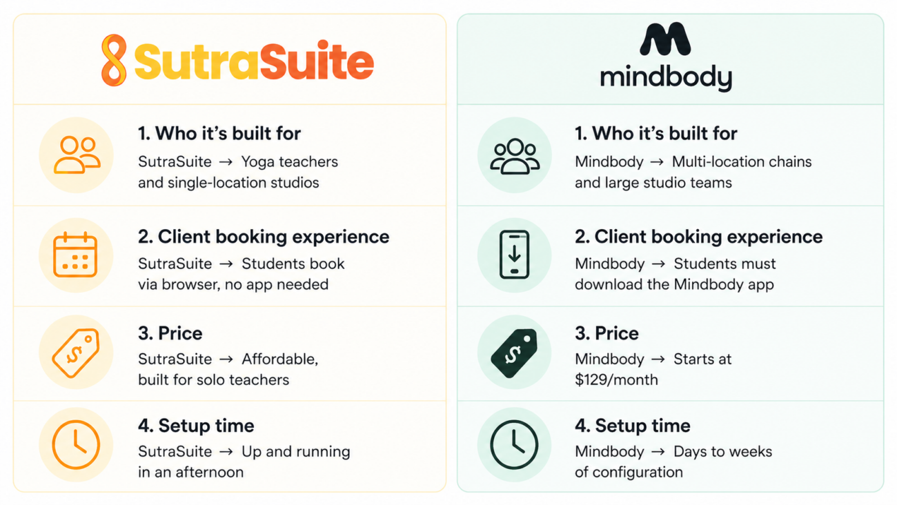 SutraBlog 26 Mindbody was built for big studios. If you're an independent yoga teacher, there's a simpler, more affordable option. Here's what to look for — and why SutraSuite fits better.